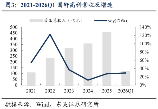 如何了解2021-2026Q1 国轩高科营收及增速