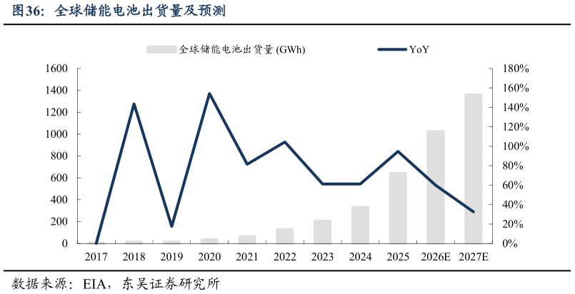 一起讨论下全球储能电池出货量及预测