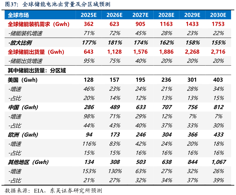想问下各位网友全球储能电池出货量及分区域预测