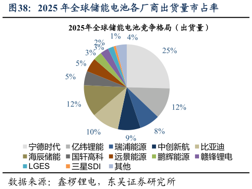 你知道2025 年全球储能电池各厂商出货量市占率