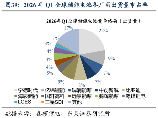 咨询下各位2026 年 Q1 全球储能电池各厂商出货量市占率
