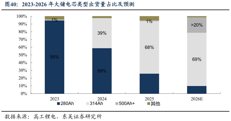 咨询大家2023-2026 年大储电芯类型出货量占比及预测