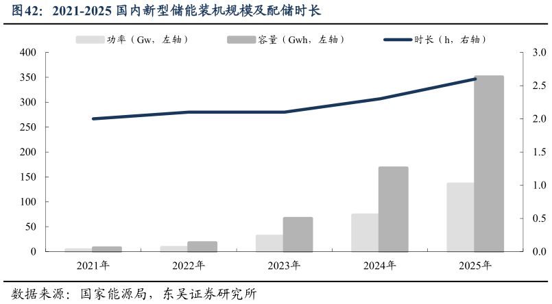 如何才能2021-2025 国内新型储能装机规模及配储时长