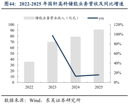 各位网友请教一下2022-2025 年国轩高科储能业务营收及同比增速