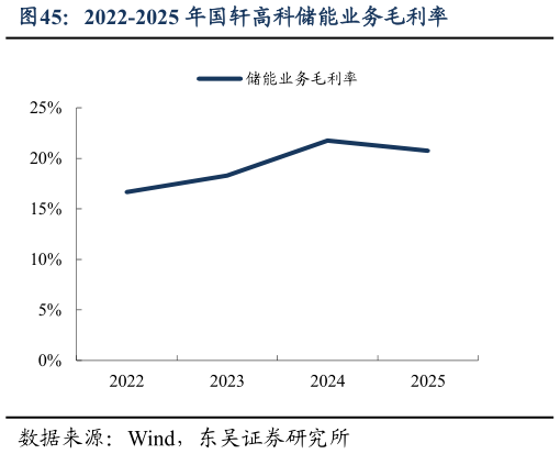 我想了解一下2022-2025 年国轩高科储能业务毛利率