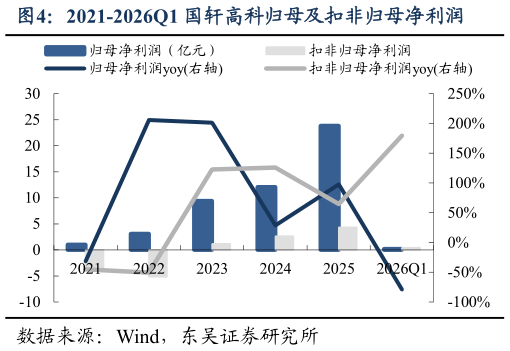 我想了解一下2021-2026Q1 国轩高科归母及扣非归母净利润