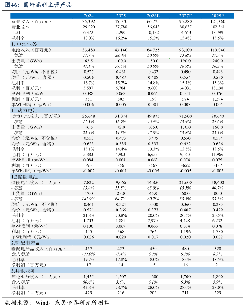 谁能回答国轩高科主营产品