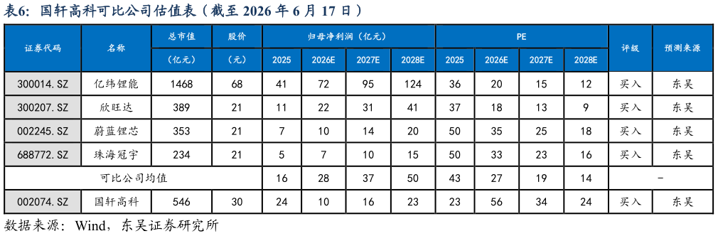 请问一下国轩高科可比公司估值表（截至 2026 年 6 月 17 日）