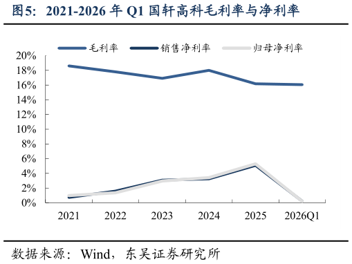 咨询大家2021-2026 年 Q1 国轩高科毛利率与净利率