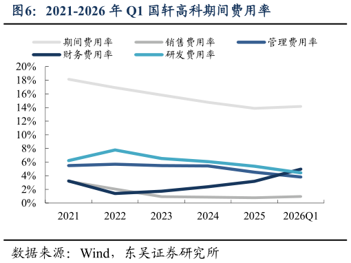 如何才能2021-2026 年 Q1 国轩高科期间费用率