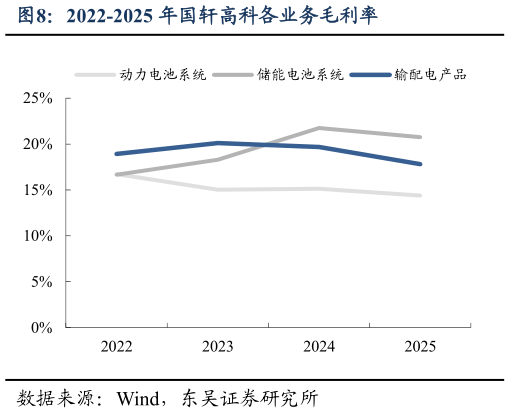如何才能2022-2025 年国轩高科各业务毛利率