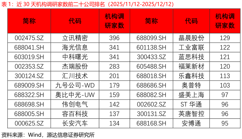 咨询大家近 30 天机构调研家数前二十公司排名(20251112-20251212)?