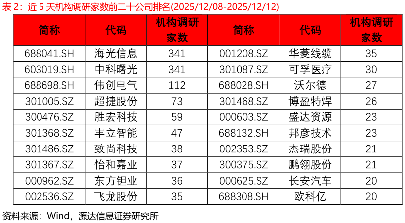 咨询大家近 5 天机构调研家数前二十公司排名20251208-20251212?