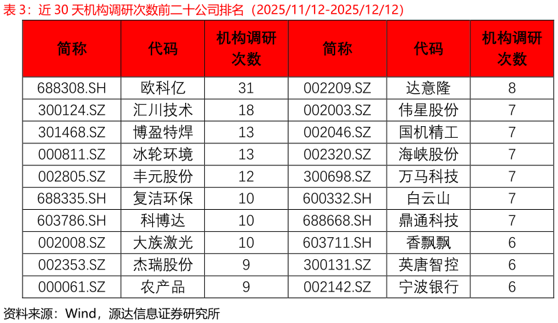 如何了解近 30 天机构调研次数前二十公司排名(20251112-20251212)?