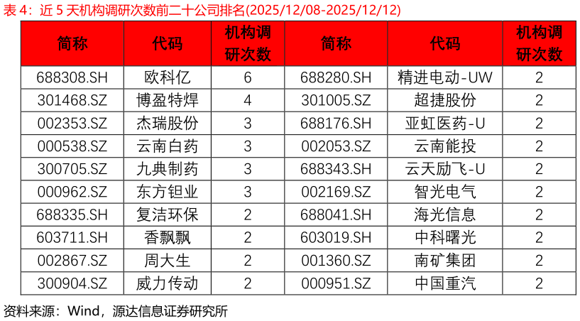怎样理解近 5 天机构调研次数前二十公司排名20251208-20251212?