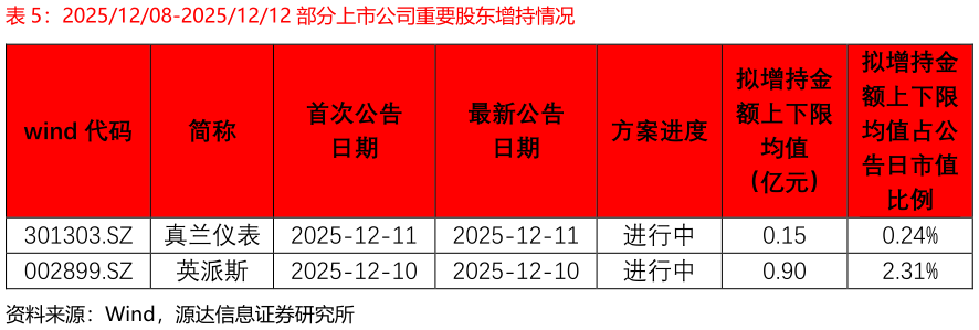 想关注一下20251208-20251212 部分上市公司重要股东增持情况?