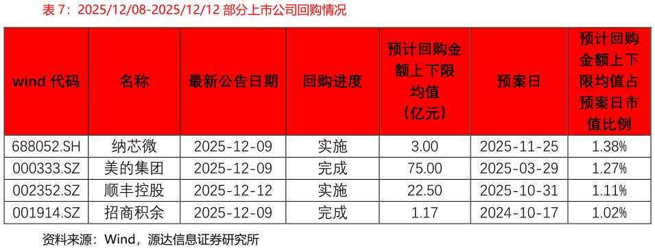 如何解释20251208-20251212 部分上市公司回购情况?
