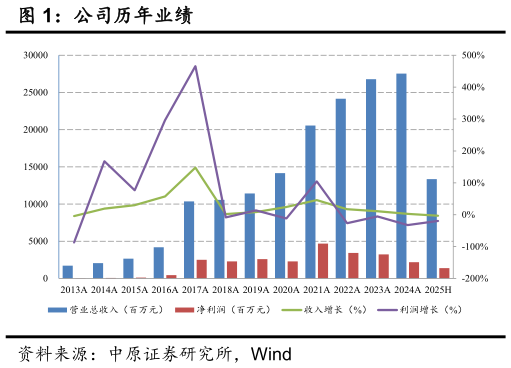 想关注一下公司历年业绩