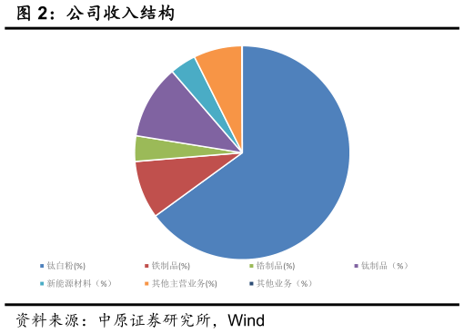 谁知道公司收入结构