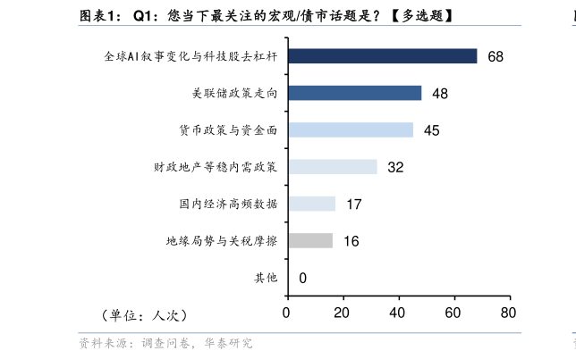 你知道Q1：您当下最关注的宏观债市话题是多选题