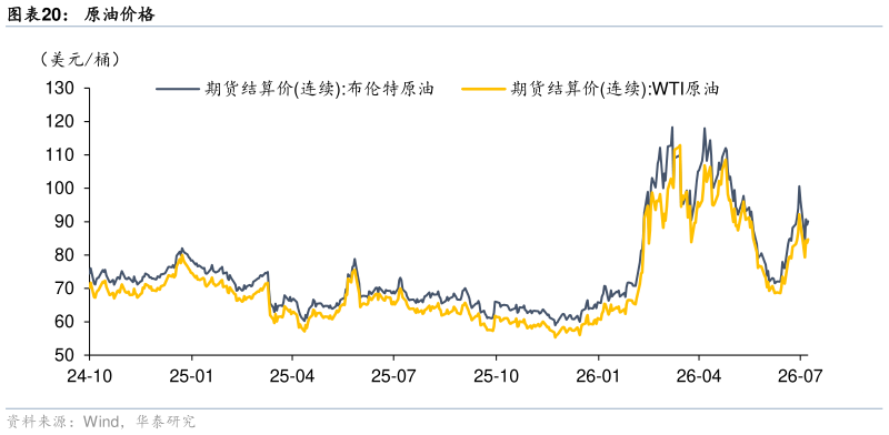 谁能回答原油价格