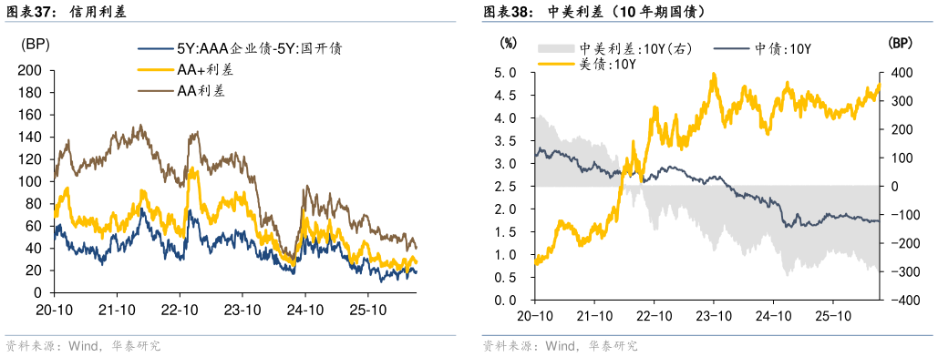 如何看待信用利差 利率债双周涨跌 国开债隐含税率 中美利差（10 年期国债）
