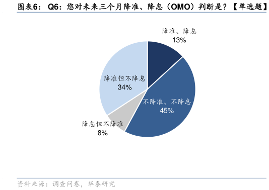 谁知道Q6：您对未来三个月降准、降息（OMO）判断是单选题