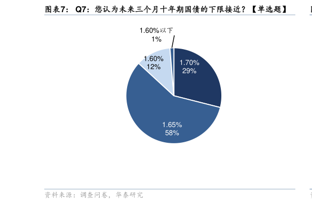 你知道Q7：您认为未来三个月十年期国债的下限接近单选题