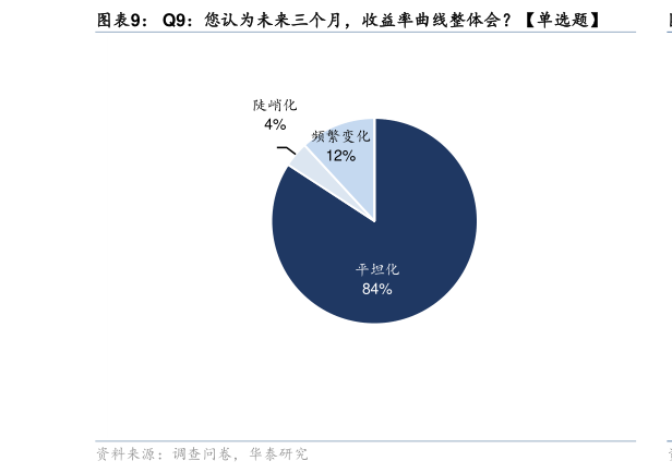 如何才能Q9：您认为未来三个月，收益率曲线整体会单选题