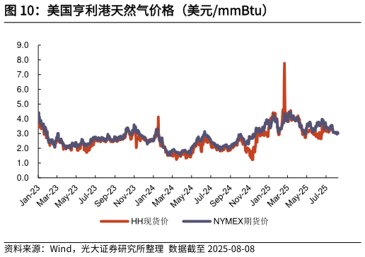 怎样理解美国亨利港天然气价格（美元mmBtu）