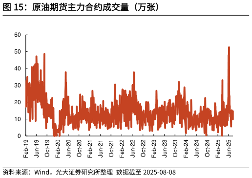 咨询大家原油期货主力合约成交量（万张）