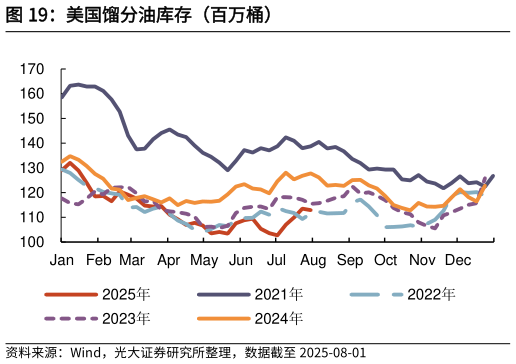 各位网友请教一下美国馏分油库存（百万桶）