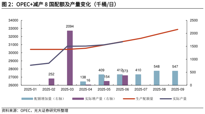 谁能回答OPEC减产 8 国配额及产量变化（千桶日）