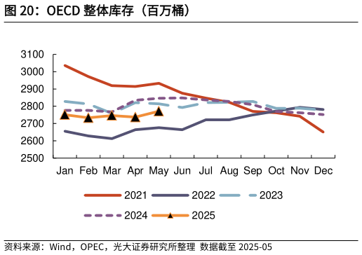 如何看待OECD 整体库存（百万桶）