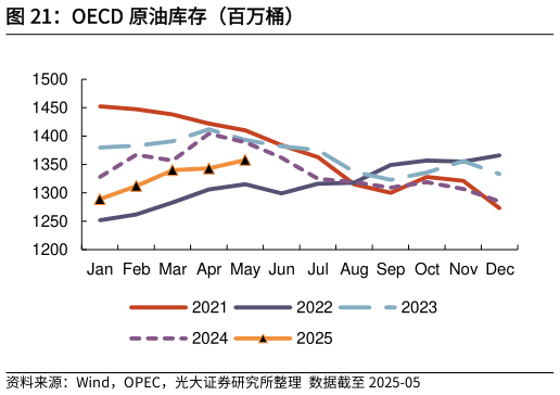 谁知道OECD 原油库存（百万桶）