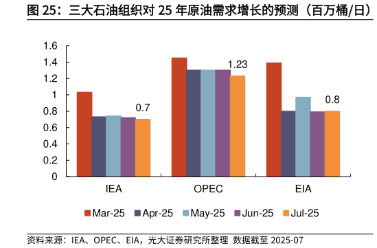 各位网友请教一下三大石油组织对 25 年原油需求增长的预测（百万桶日）
