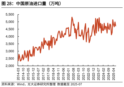 如何才能中国原油进口量（万吨）