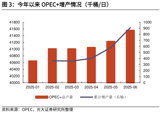 想问下各位网友今年以来 OPEC增产情况（千桶日）