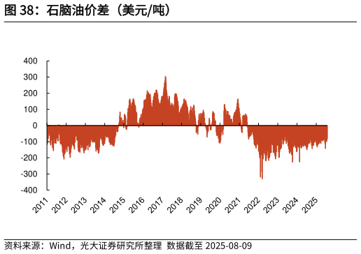 如何了解石脑油价差（美元吨）