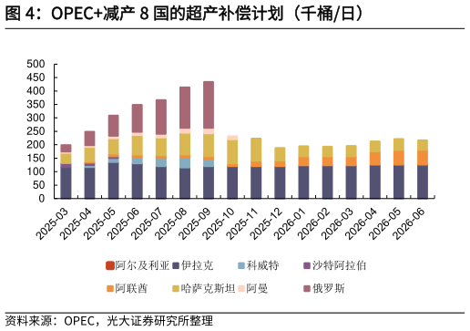 你知道OPEC减产 8 国的超产补偿计划（千桶日）
