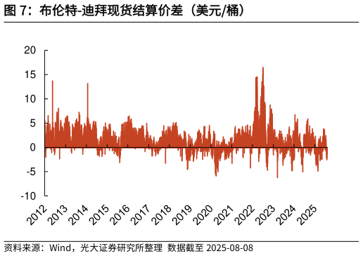 一起讨论下布伦特-迪拜现货结算价差（美元桶）