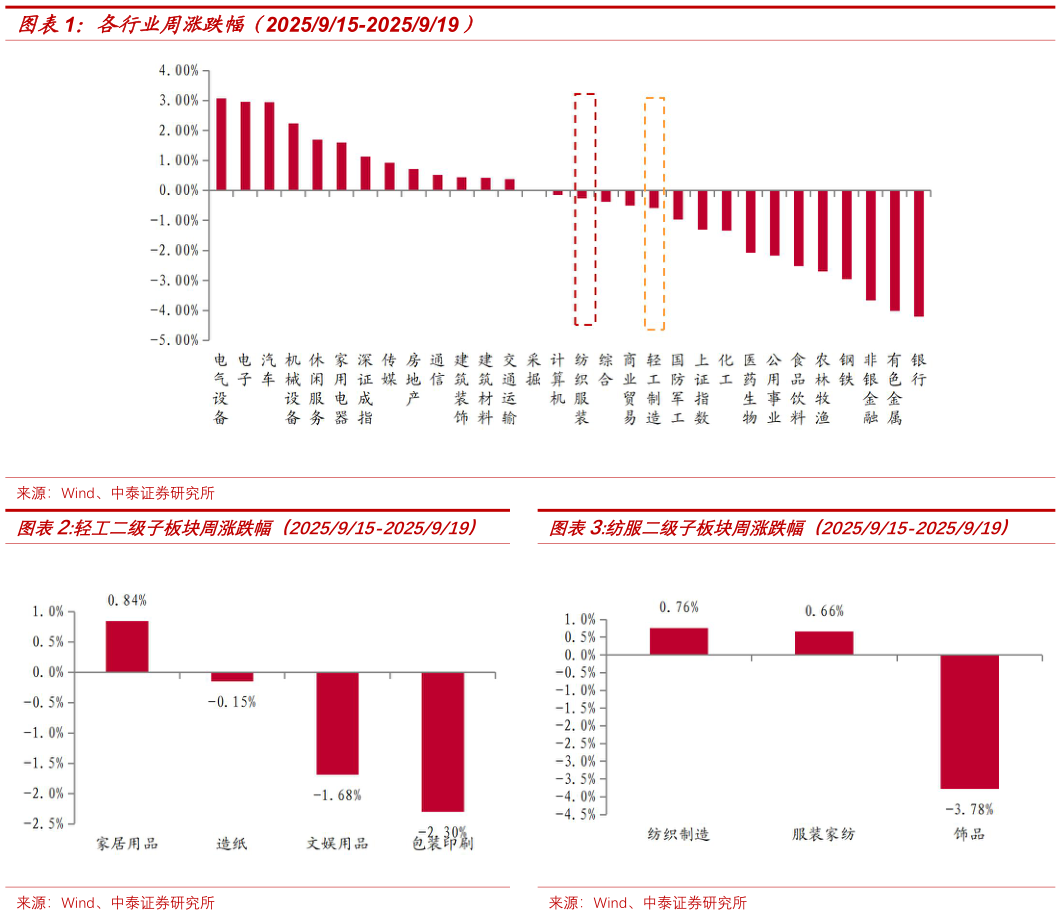 各位网友请教一下各行业周涨跌幅（2025915-2025919） 轻工二级子板块周涨跌幅（2025915-2025919）