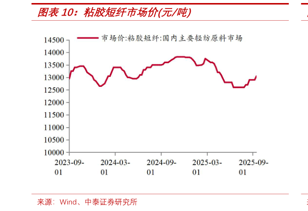 一起讨论下粘胶短纤市场价元吨