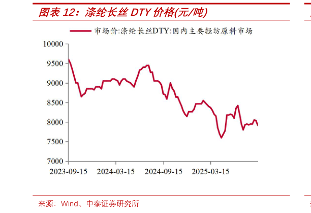 如何了解涤纶长丝DTY价格元吨