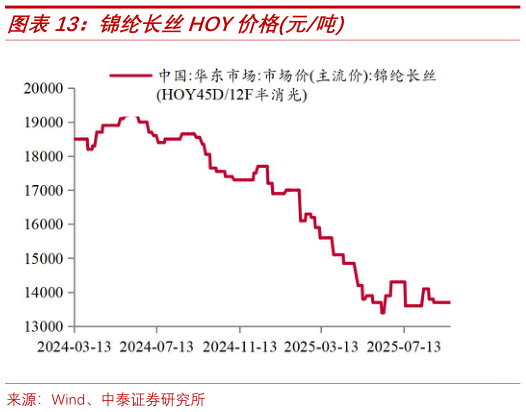 如何看待锦纶长丝HOY价格元吨
