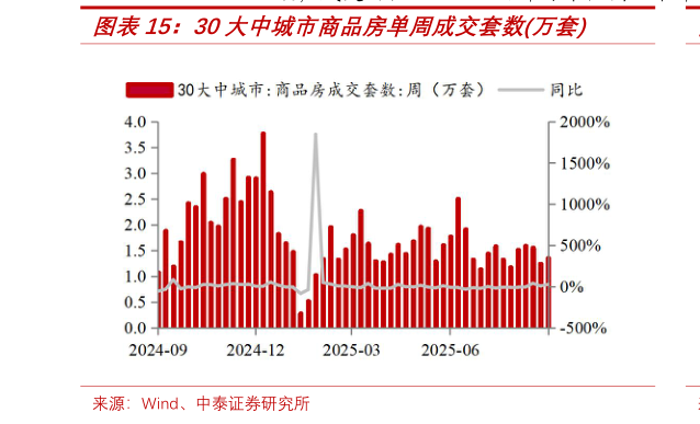 怎样理解30大中城市商品房单周成交套数万套
