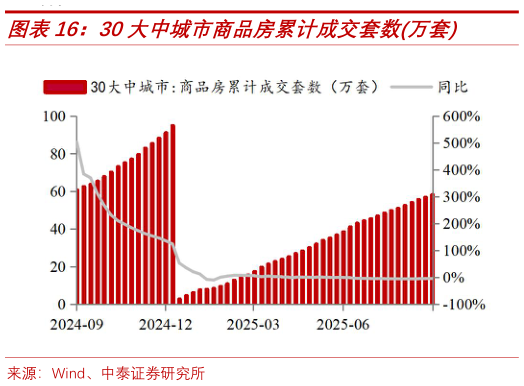 咨询大家30大中城市商品房累计成交套数万套