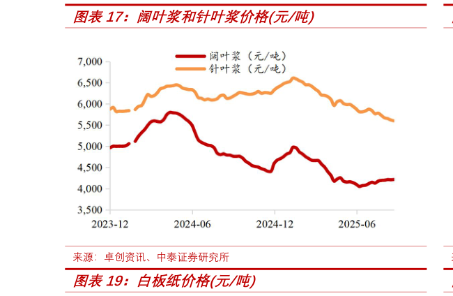 一起讨论下阔叶浆和针叶浆价格元吨