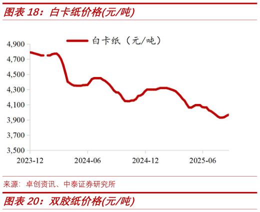 如何了解白卡纸价格元吨