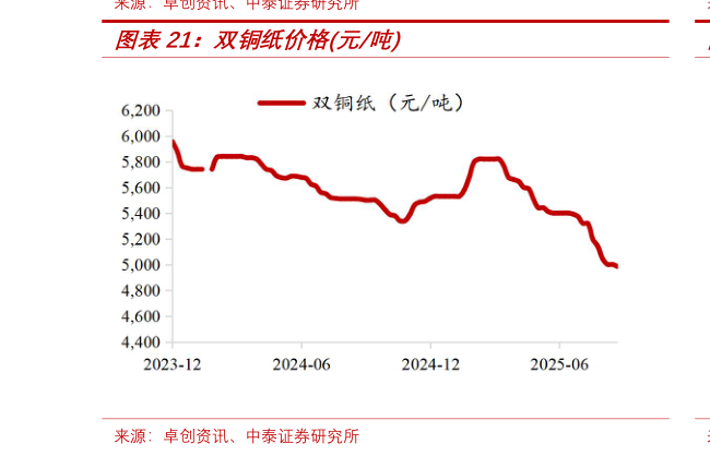 一起讨论下双铜纸价格元吨
